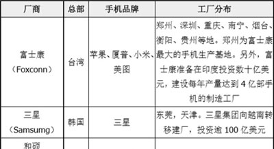 全球手機工廠前55強排行榜