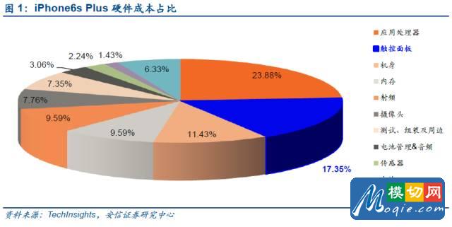 觸控全產業鏈技術詳解與市場分析
