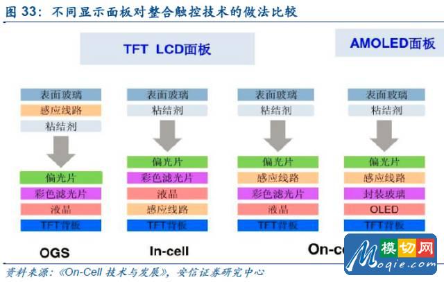 觸控全產業鏈技術詳解與市場分析