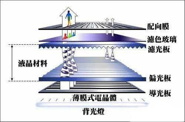 拒絕被忽悠 主流手機屏幕材質/工藝解析 