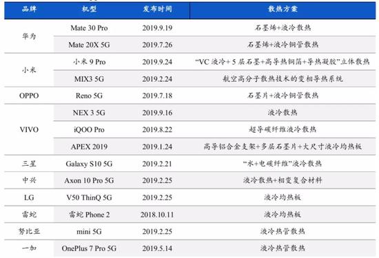 數據來源：各手機公司官網，集微網，國泰君安證券研究