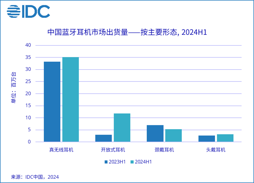 2024上半年中國藍牙耳機市場出貨量5540萬臺同比增長20.8%