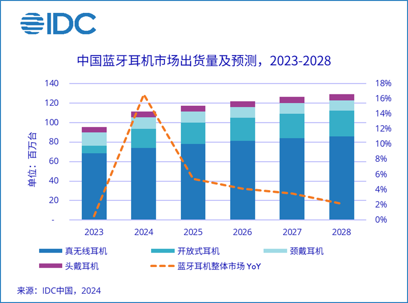 2024上半年中國藍牙耳機市場出貨量5540萬臺同比增長20.8%