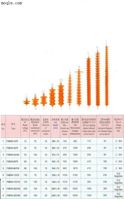 FXBW4系列復合懸式絕緣子