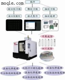 供應蝕刻雕刻刀模全套制程技術