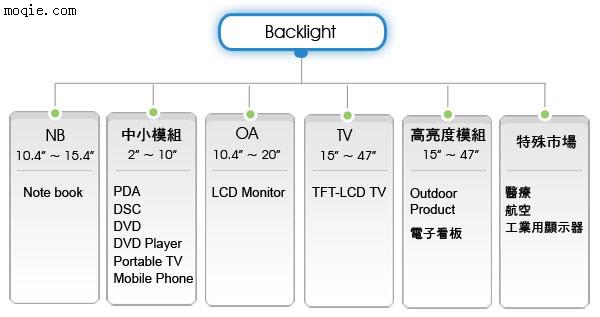背光模塊產品