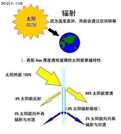 供應(yīng)3M隔熱建筑膜