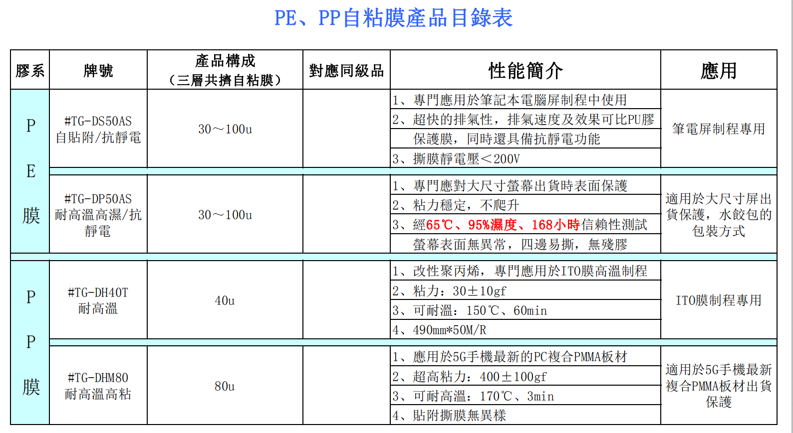 撕膜靜電壓<200V的抗靜電PE自粘保護膜