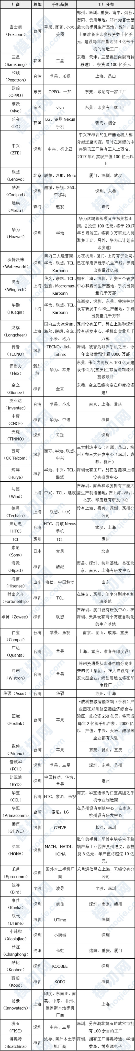 全球手機工廠前55強排行榜：含生產、組裝、代工廠。