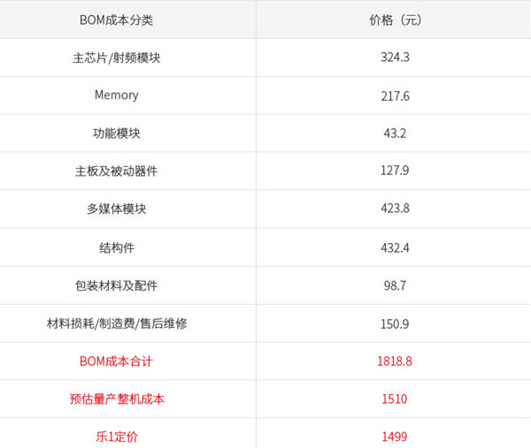 樂1手機BOM成本