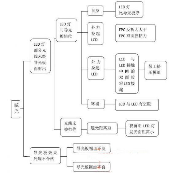 液晶顯示模組眩光成因分析圖