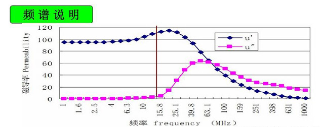 NFC產(chǎn)品頻譜說(shuō)明