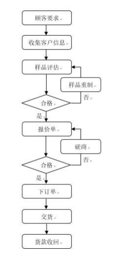 模切廠(chǎng)銷(xiāo)售流程（針對(duì)客戶(hù)）
