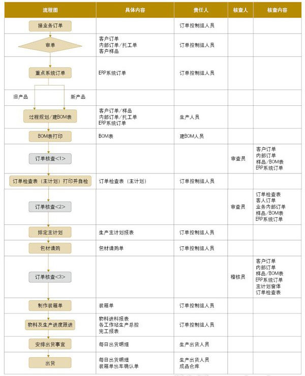 模切廠計劃部門、工程部門與生產(chǎn)部門的運作流程圖