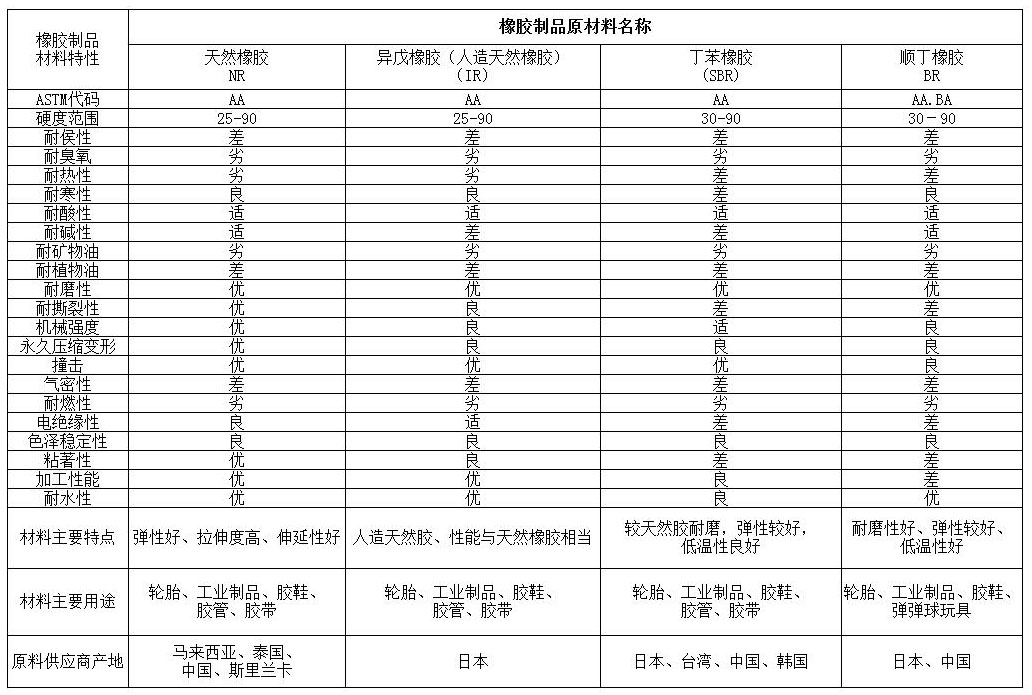模切常用硅橡膠材料的性能特點及用途1
