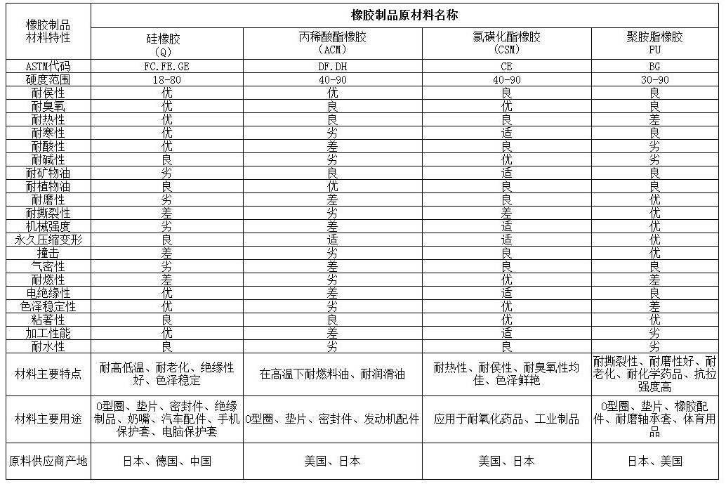 模切常用硅橡膠材料的性能特點及用途3